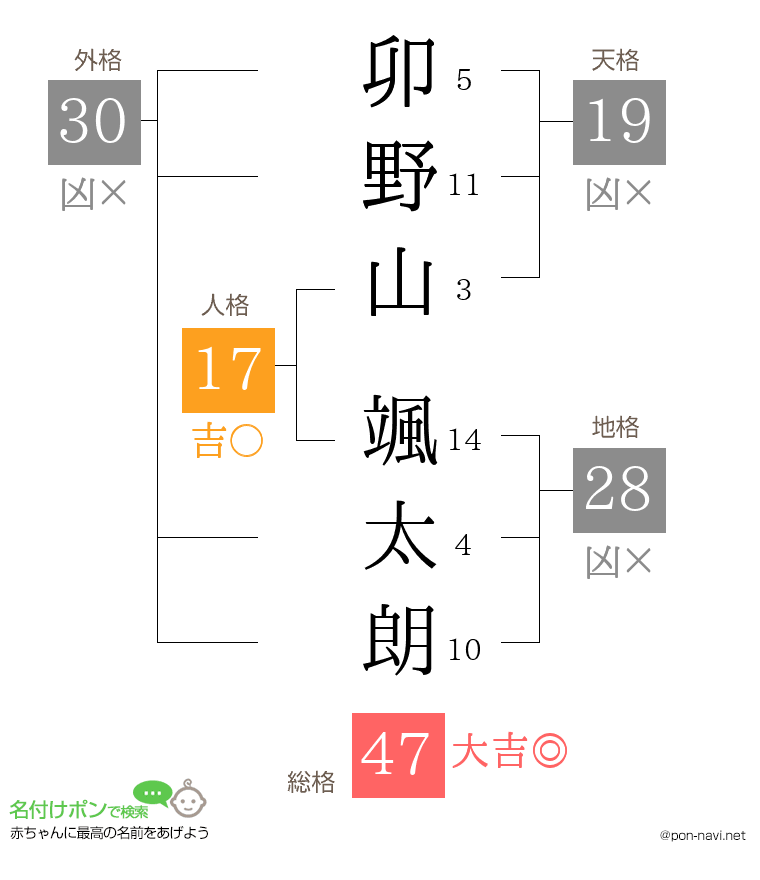 卯野山 颯太朗さんの姓名判断結果