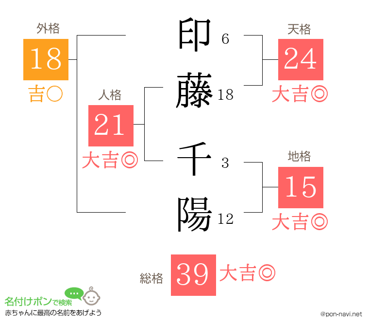 印藤 千陽さんの姓名判断結果