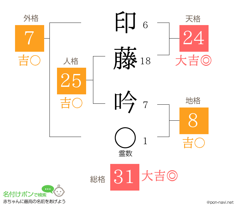 印藤 吟さんの姓名判断結果