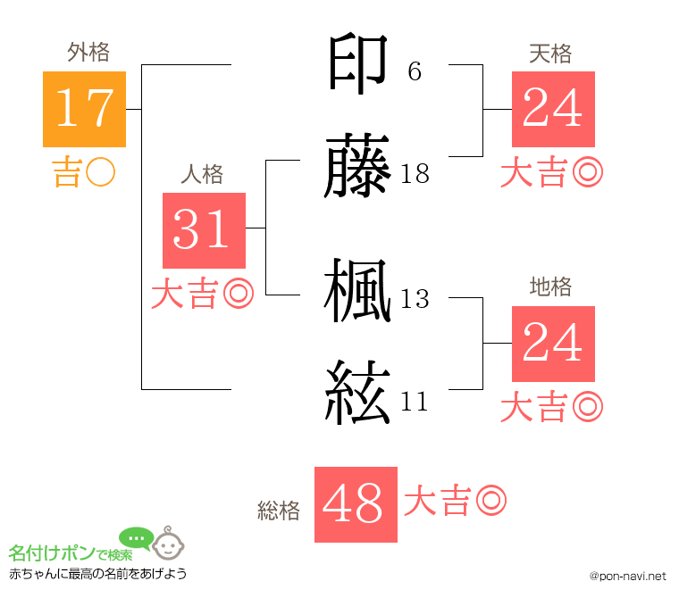 印藤 楓絃さんの姓名判断結果