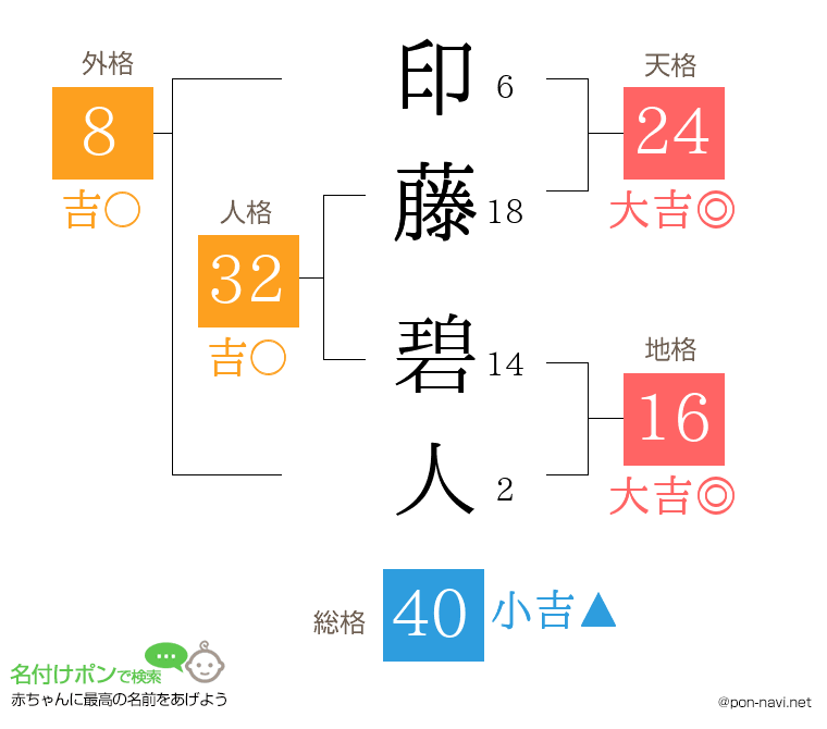 印藤 碧人さんの姓名判断結果
