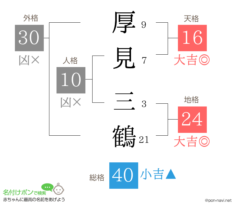厚見 三鶴さんの姓名判断結果