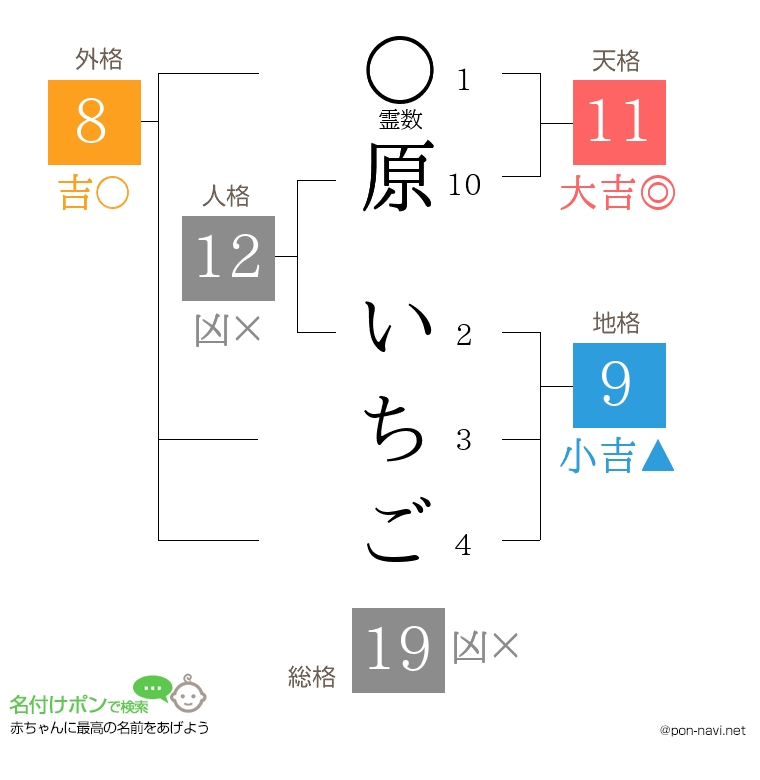 原 いちごさんの姓名判断結果