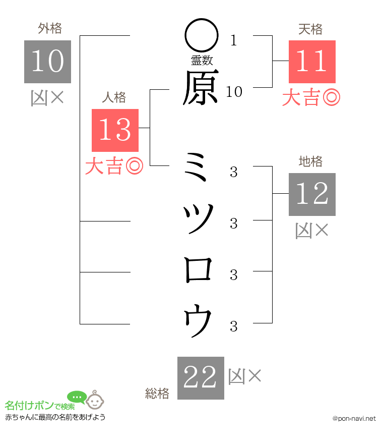 原 ミツロウさんの姓名判断結果