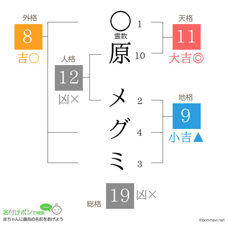 原 メグミさんの姓名判断結果