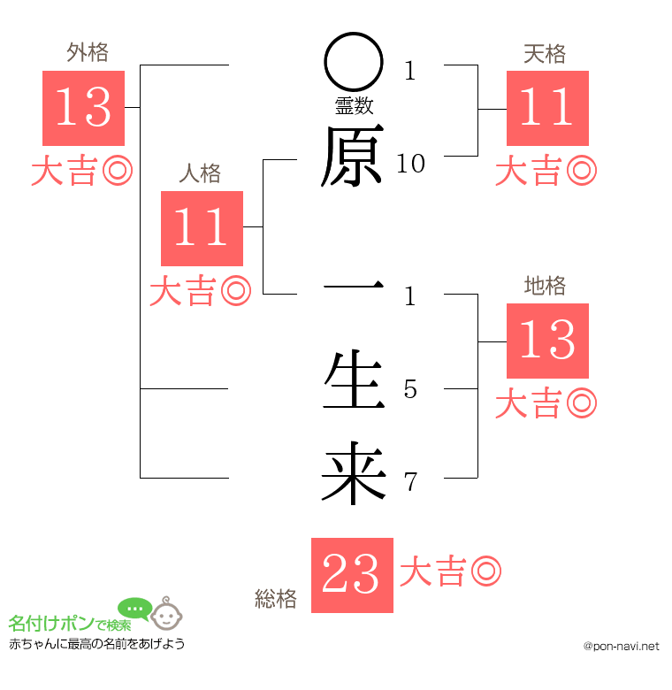 原 一生来さんの姓名判断結果