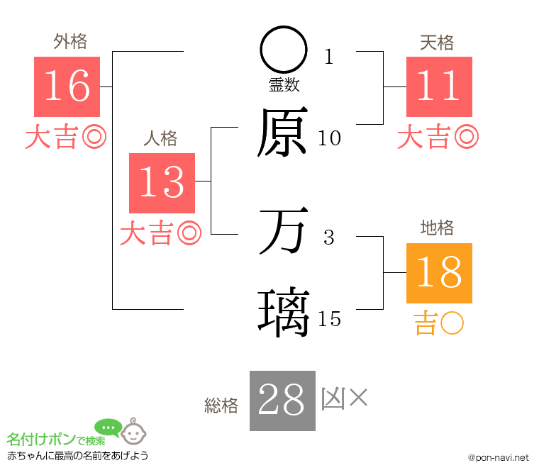 原 万璃さんの姓名判断結果