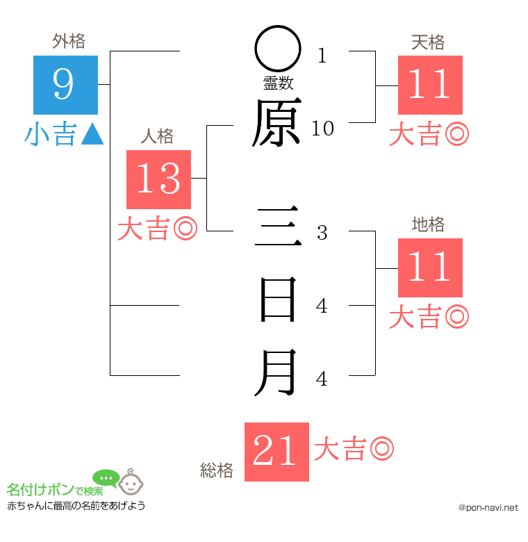 原 三日月さんの姓名判断結果