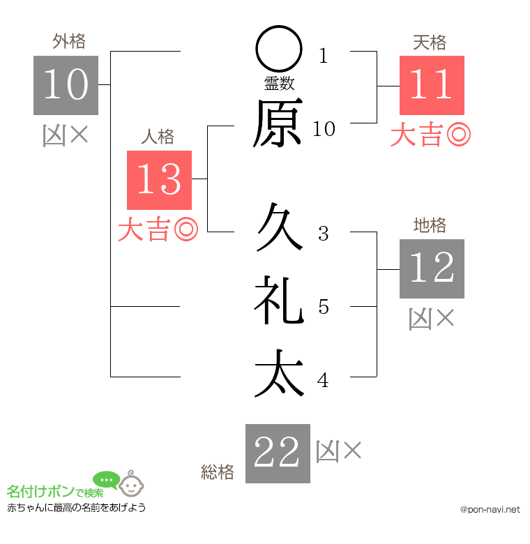 原 久礼太さんの姓名判断結果