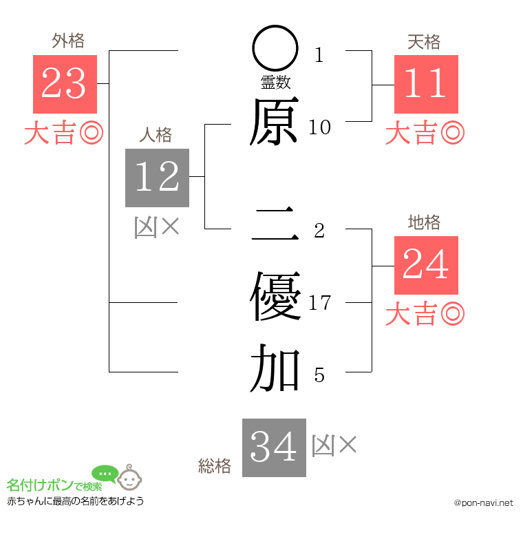 原 二優加さんの姓名判断結果