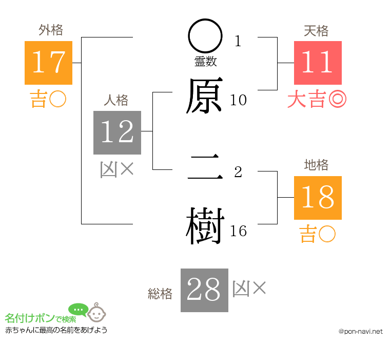 原 二樹さんの姓名判断結果