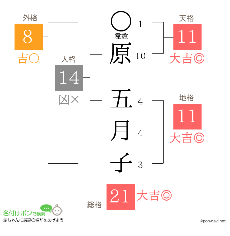 原 五月子さんの姓名判断結果