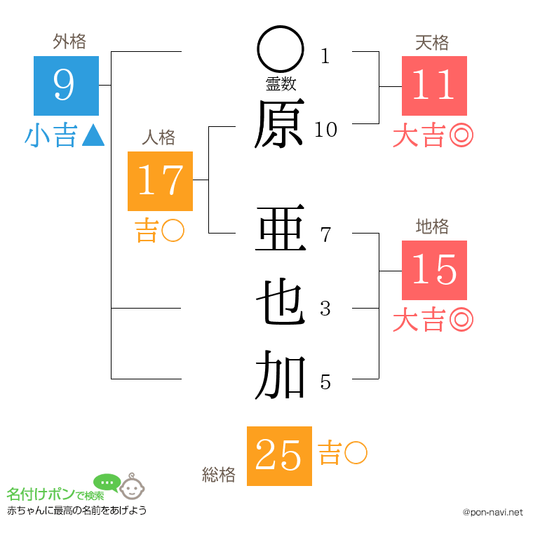 原 亜也加さんの姓名判断結果
