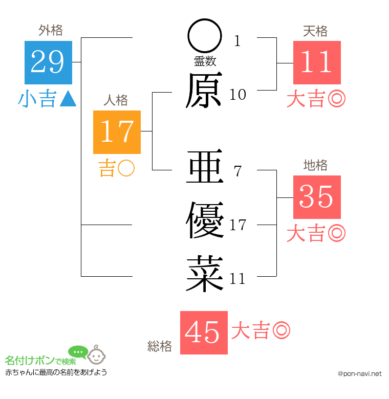 原 亜優菜さんの姓名判断結果