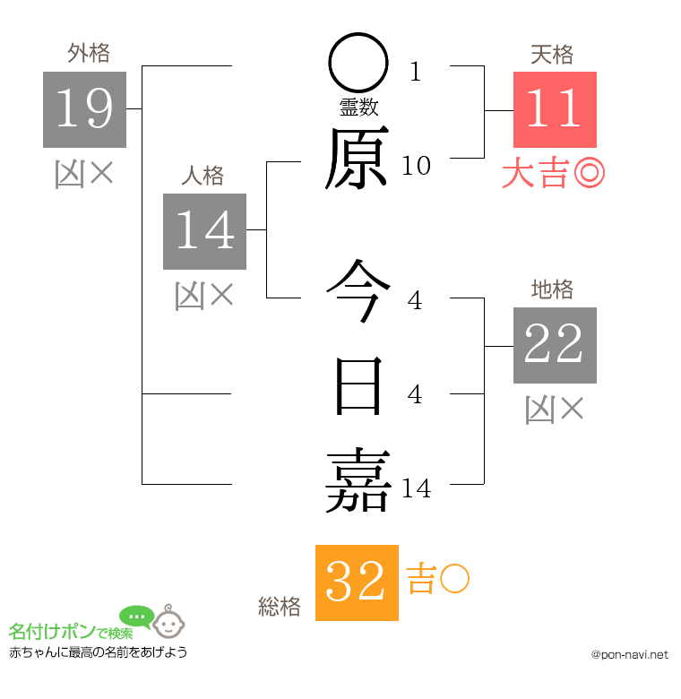 原 今日嘉さんの姓名判断結果