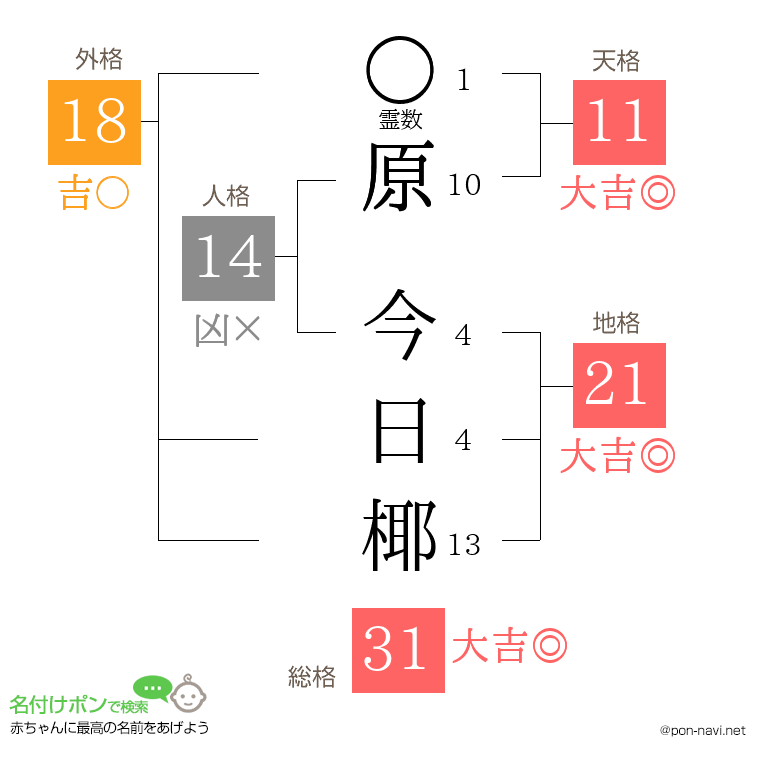 原 今日椰さんの姓名判断結果