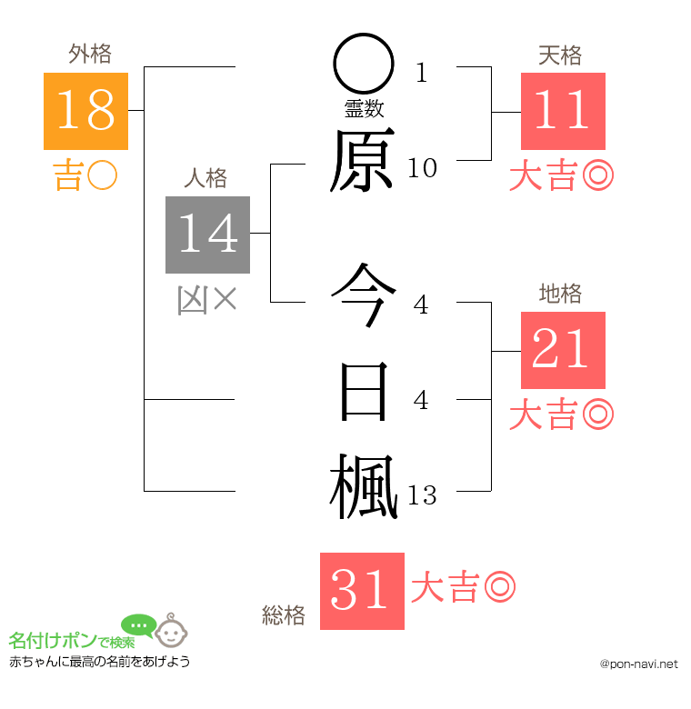 原 今日楓さんの姓名判断結果