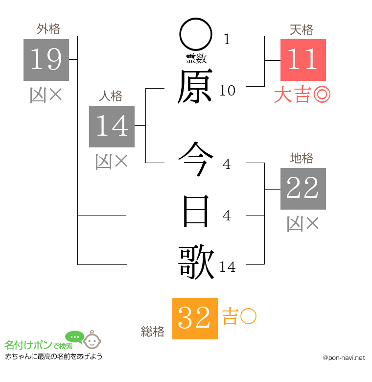 原 今日歌さんの姓名判断結果