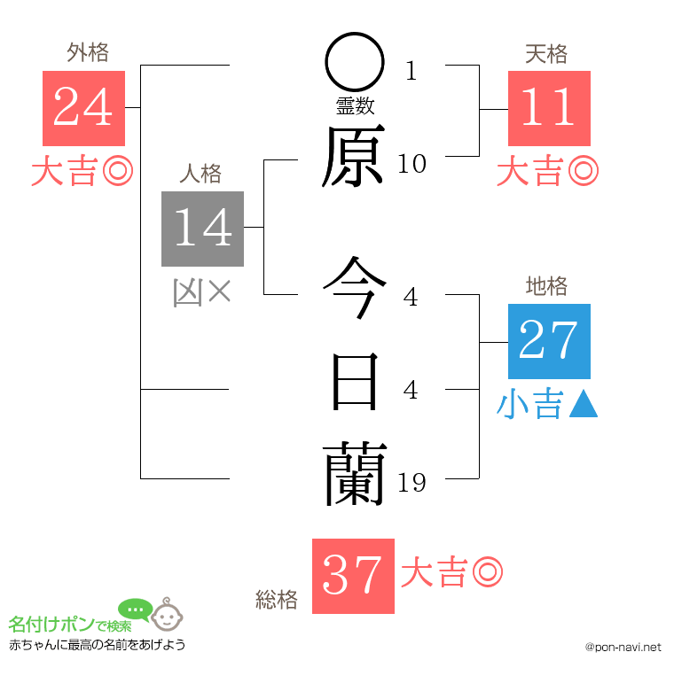 原 今日蘭さんの姓名判断結果