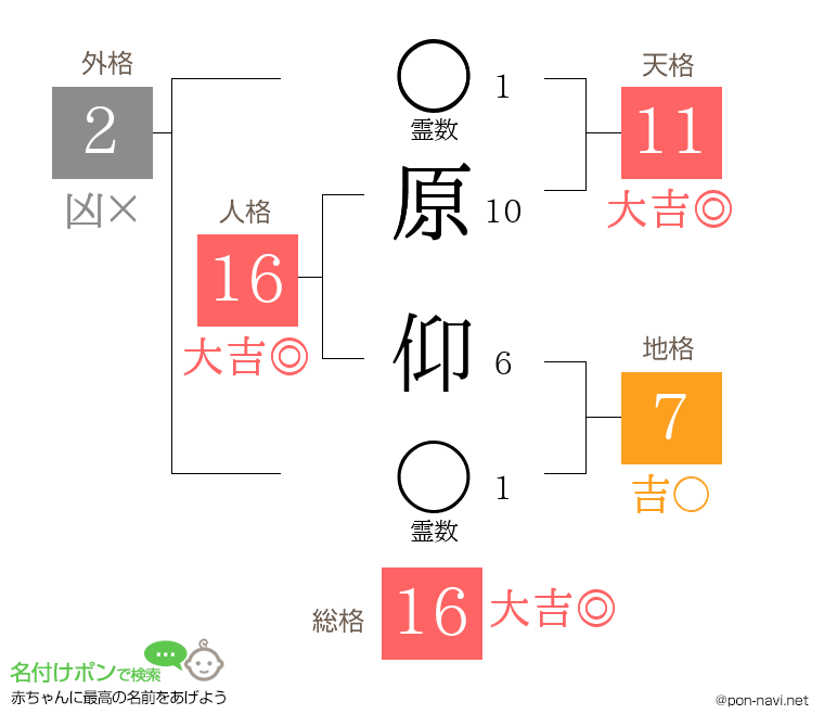 原 仰さんの姓名判断結果