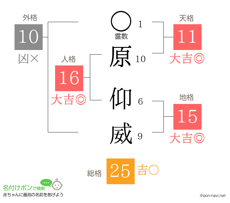 原 仰威さんの姓名判断結果