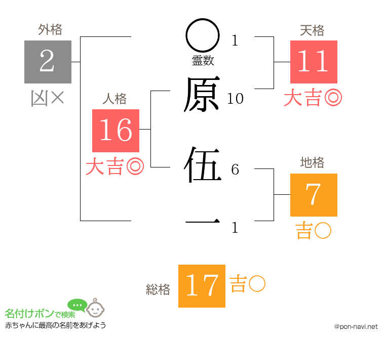 原 伍一さんの姓名判断結果