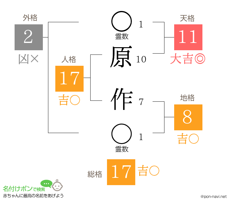 原 作さんの姓名判断結果