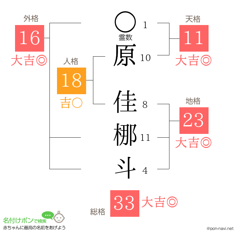 原 佳梛斗さんの姓名判断結果