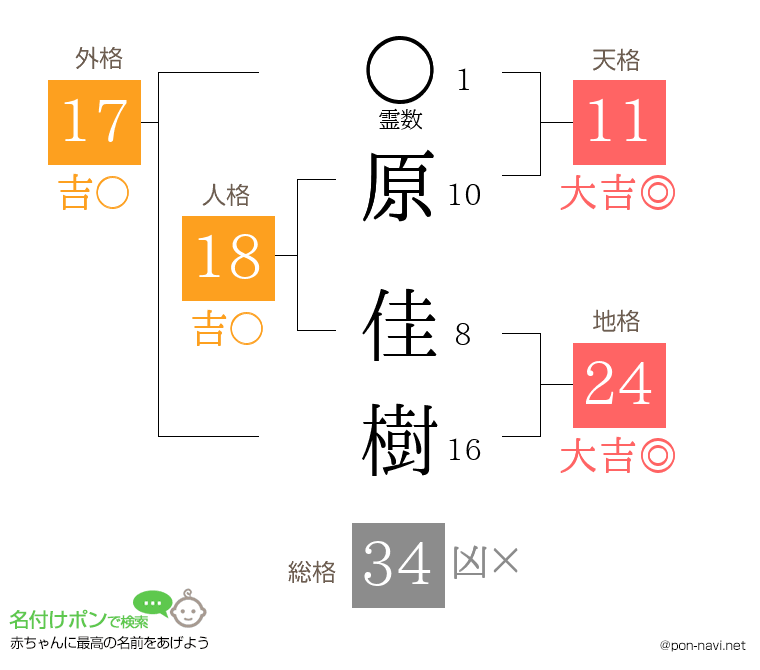 原 佳樹さんの姓名判断結果