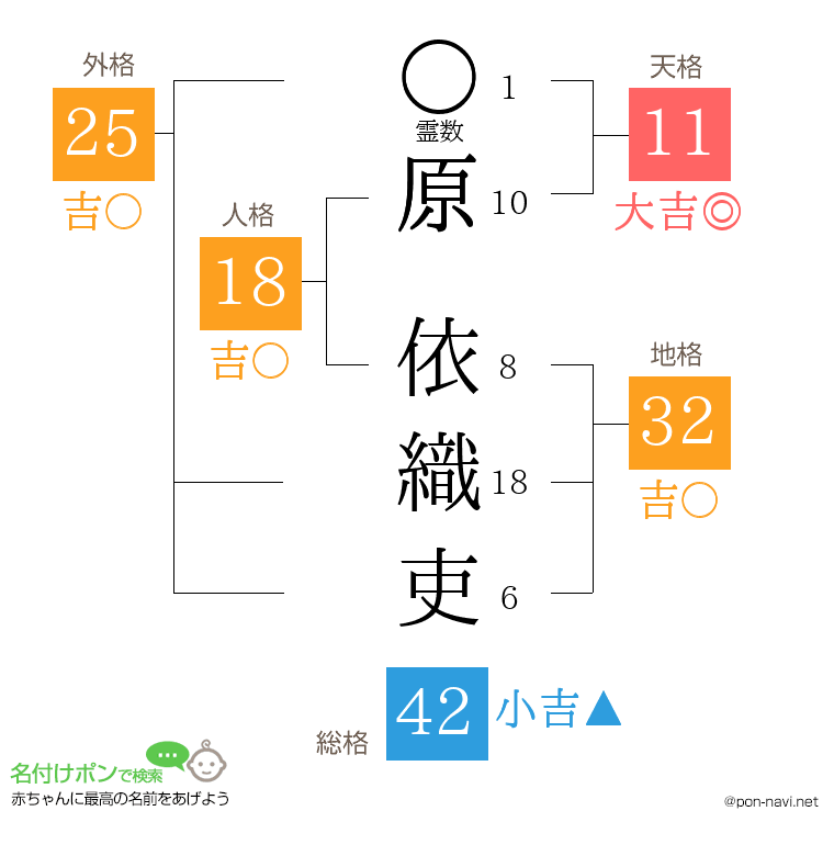 原 依織吏さんの姓名判断結果