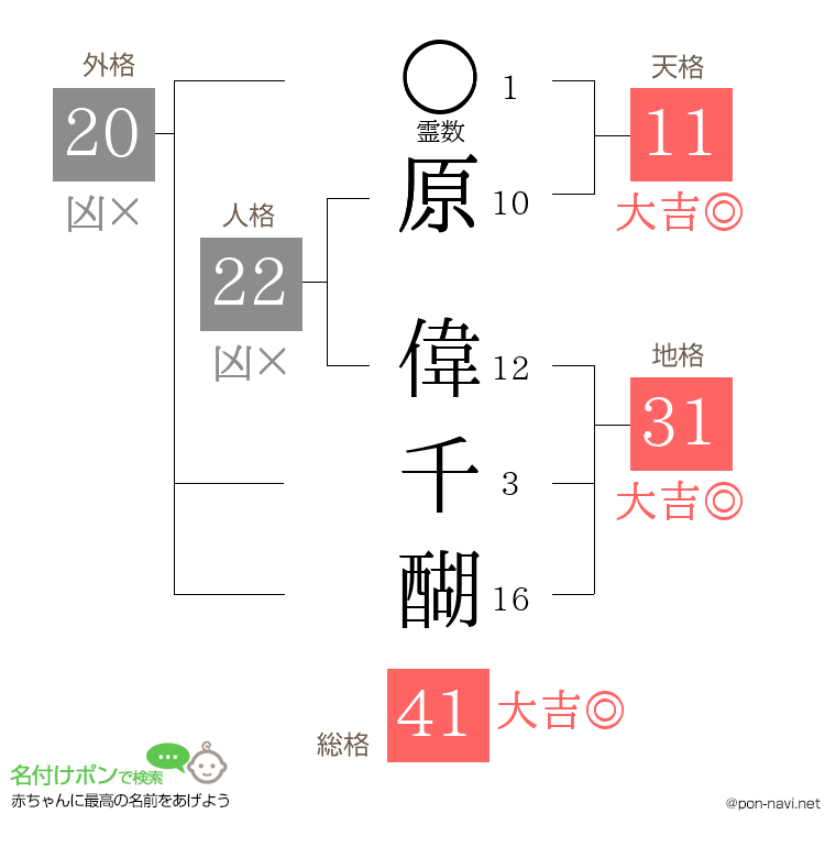 原 偉千醐さんの姓名判断結果