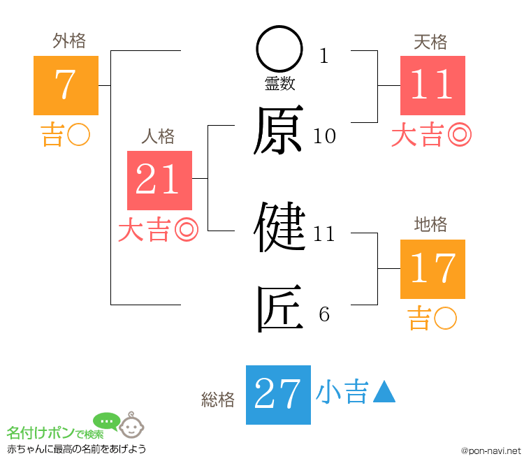 原 健匠さんの姓名判断結果