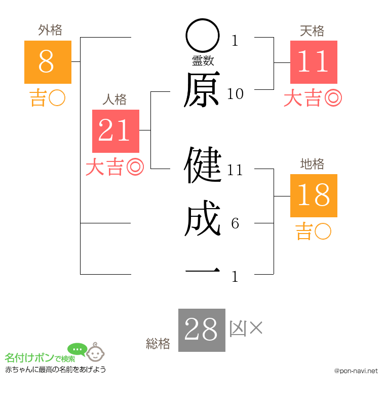 原 健成一さんの姓名判断結果