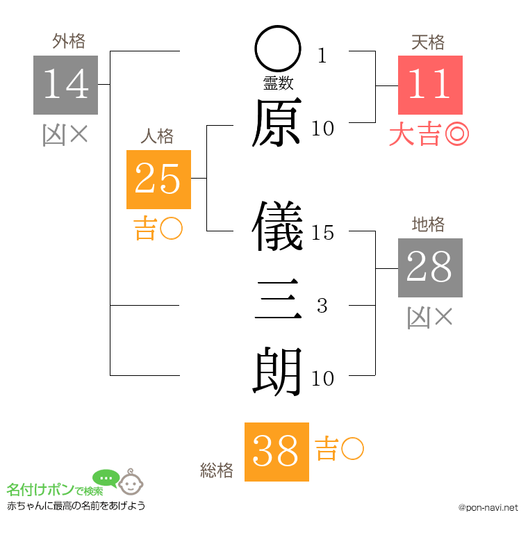 原 儀三朗さんの姓名判断結果