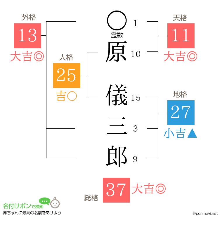 原 儀三郎さんの姓名判断結果
