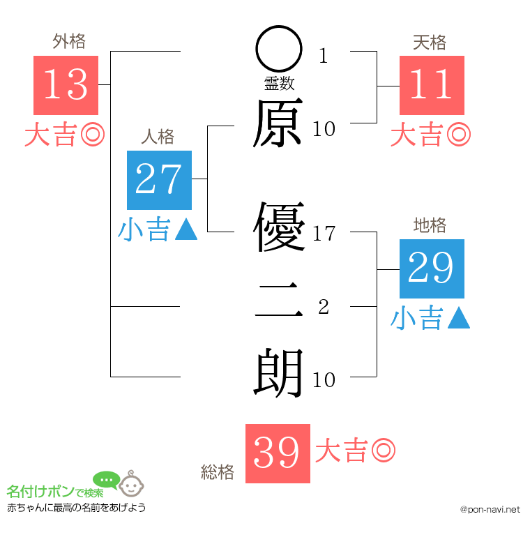 原 優二朗さんの姓名判断結果
