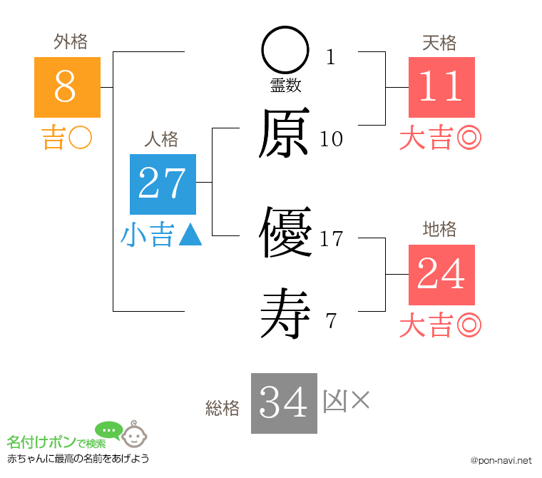 原 優寿さんの姓名判断結果