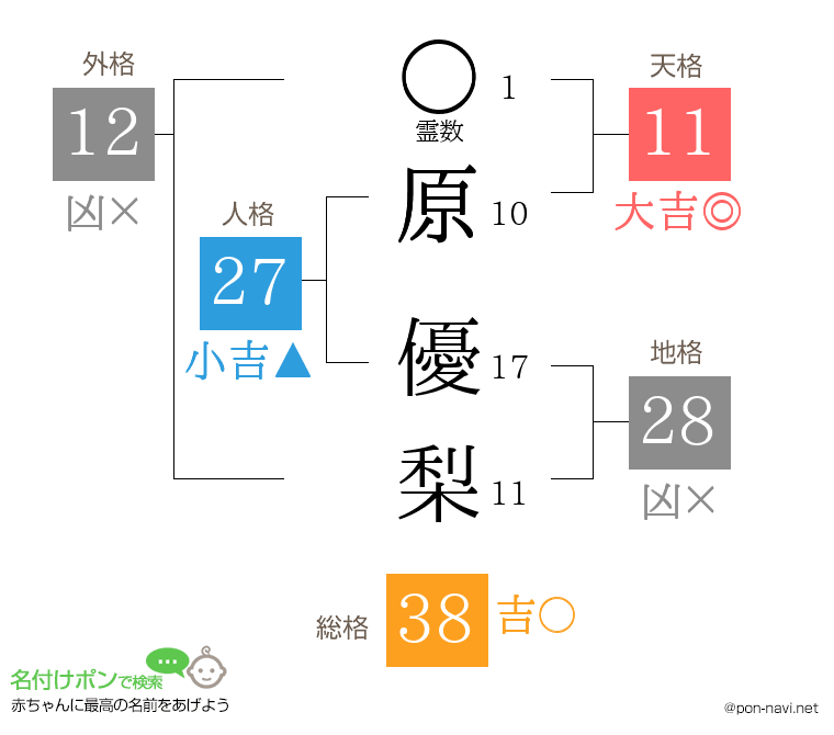 原 優梨さんの姓名判断結果