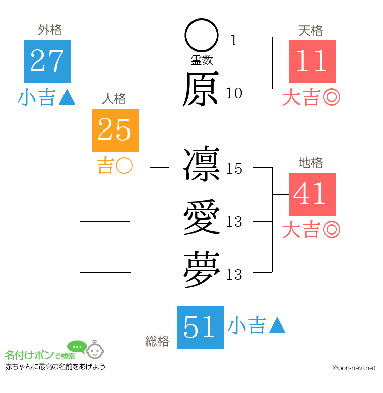 原 凛愛夢さんの姓名判断結果
