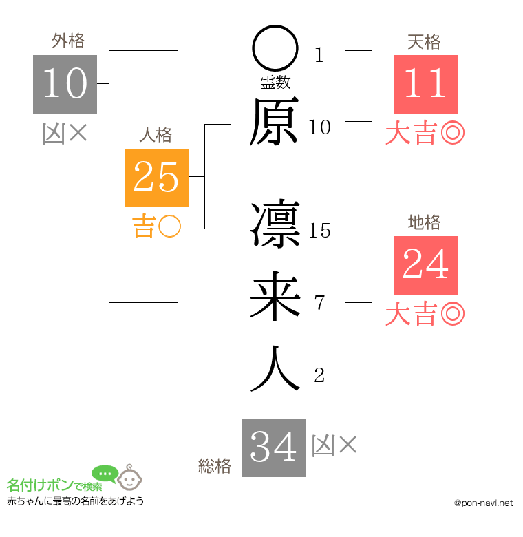 原 凛来人さんの姓名判断結果