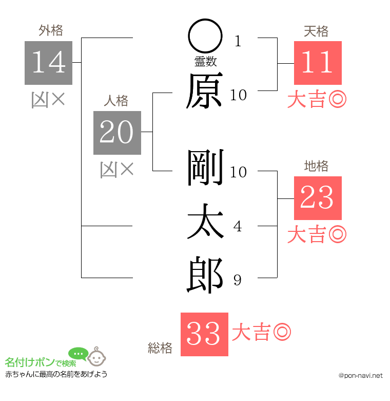 原 剛太郎さんの姓名判断結果