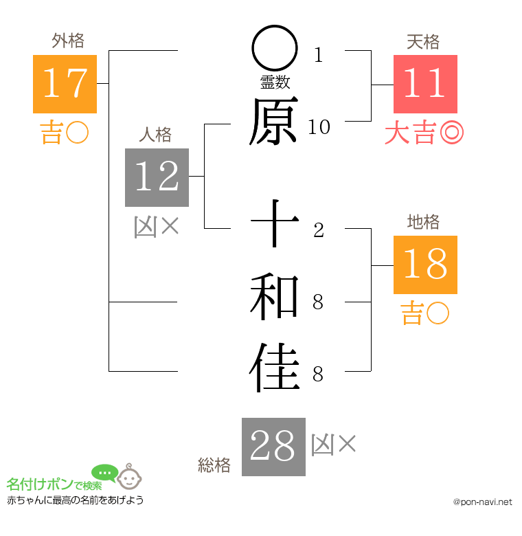 原 十和佳さんの姓名判断結果