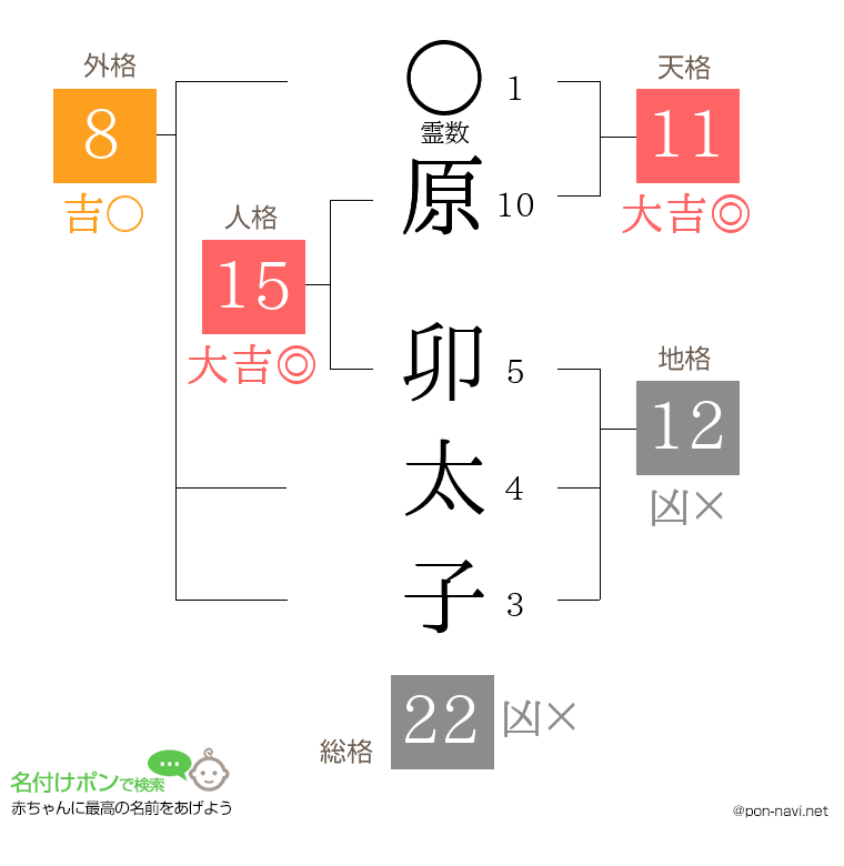 原 卯太子さんの姓名判断結果