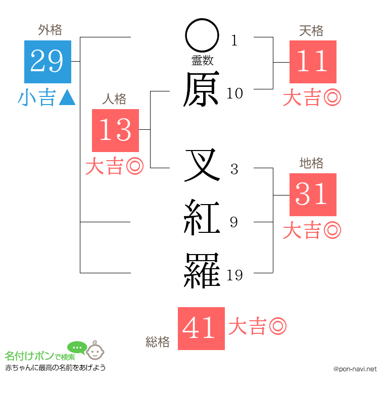 原 叉紅羅さんの姓名判断結果