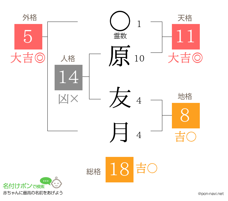 原 友月さんの姓名判断結果
