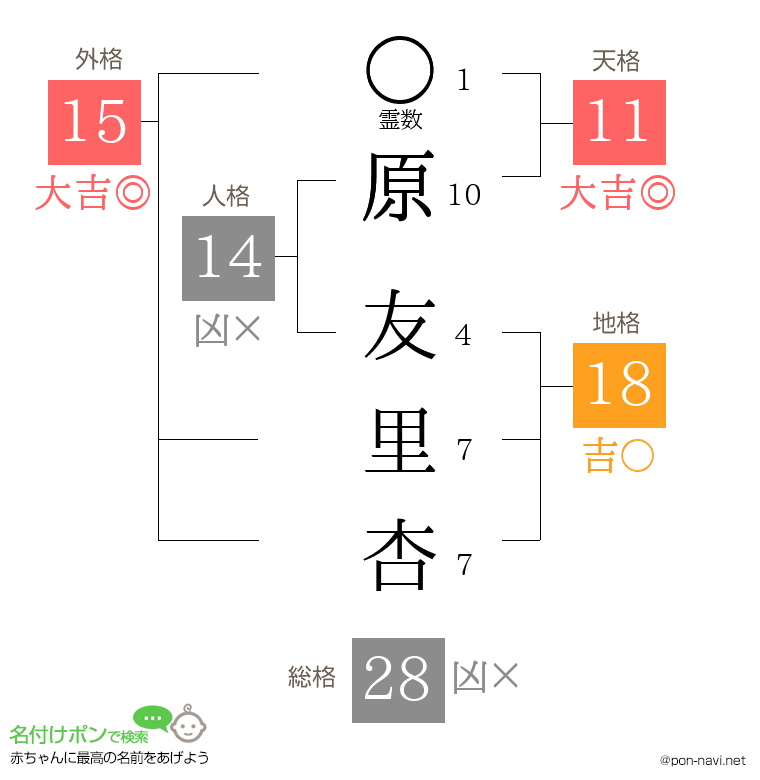 原 友里杏さんの姓名判断結果