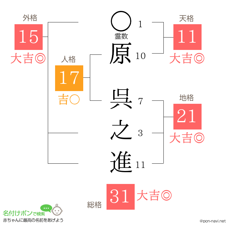 原 呉之進さんの姓名判断結果