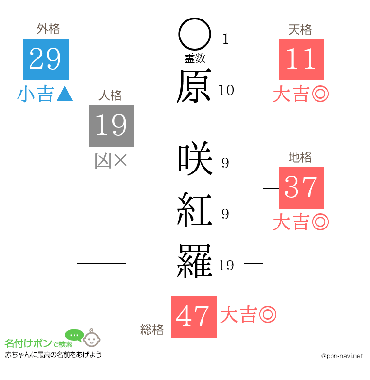 原 咲紅羅さんの姓名判断結果