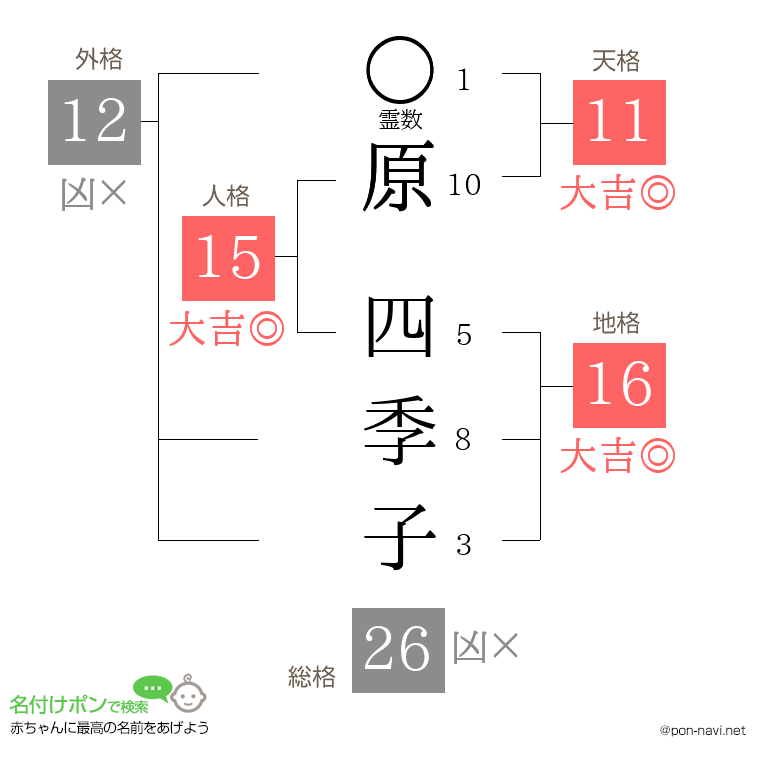 原 四季子さんの姓名判断結果