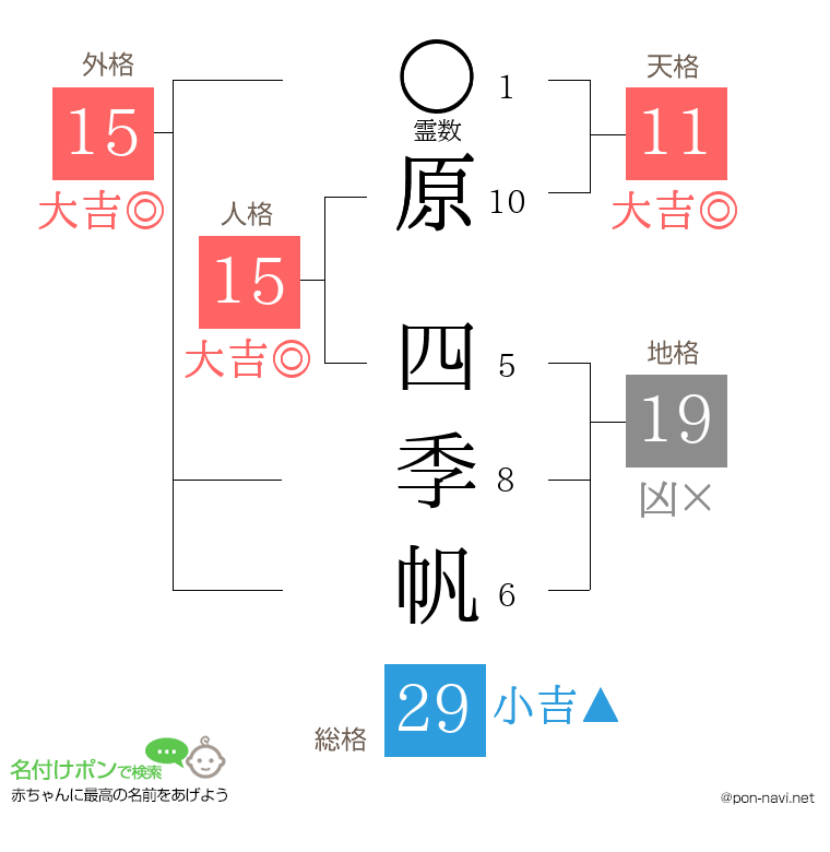 原 四季帆さんの姓名判断結果